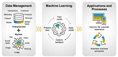 Supported learning