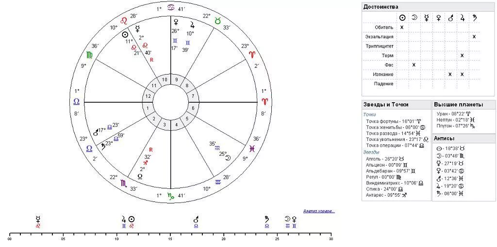 Натальная карта шоу журавлев. Таблица Птолемея астрологическая хорар в астрологии. Таблица аспектов в натальной карте. Хорар таблица. Экзальтация планет в астрологии.