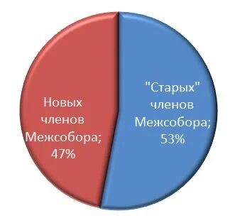 Соотношение старой и новой