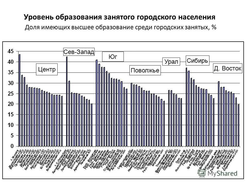 Распределение численности занятых в экономике по уровню образования. Среднегодовая численность занятых в экономике. Занятое население по уровню образования. Численность занятых по уровню образования. Структура занятых по уровню образования.