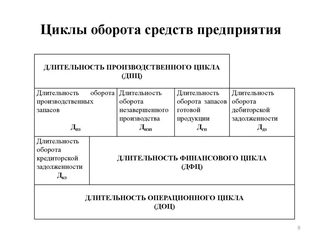 Циклы оборота средств предприятия. Производственный цикл предприятия. Длительность производственного цикла. Схема оборота средств предприятия.