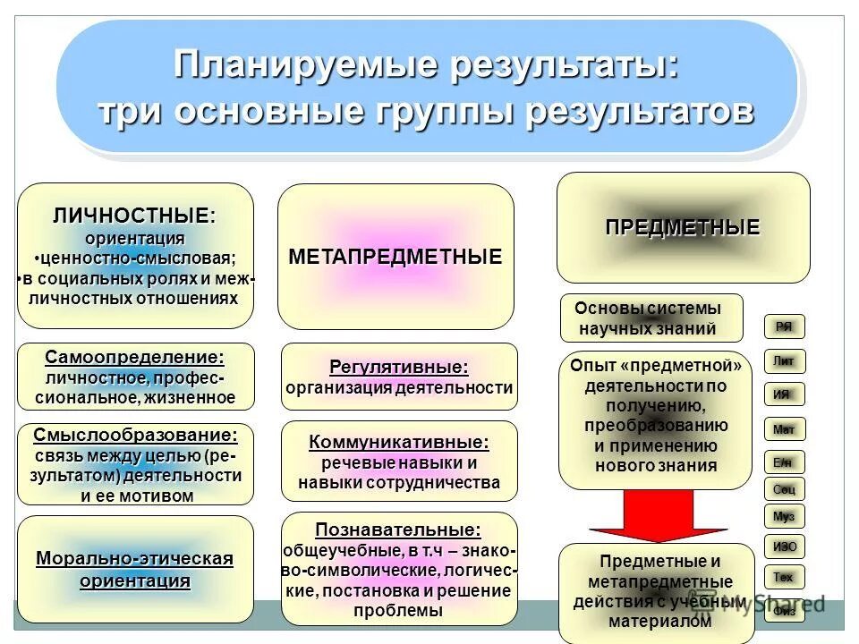 назначение планируемых результатов. планируемые результаты по разделу социальные нормы. опишите место учебного предмета в учебном плане.