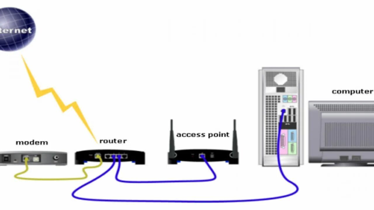 Access router. Router access point. Модем роутер. Access point vs Router. Модем и коммутатор в чем отличие.