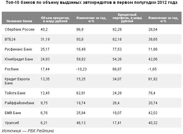 Топ банков по автокредитованию. Список банков выдающих автокредит. Топ банков по выдаче автокредитов. Автокредит сравнение банков. Новые банки выдаваемые кредит