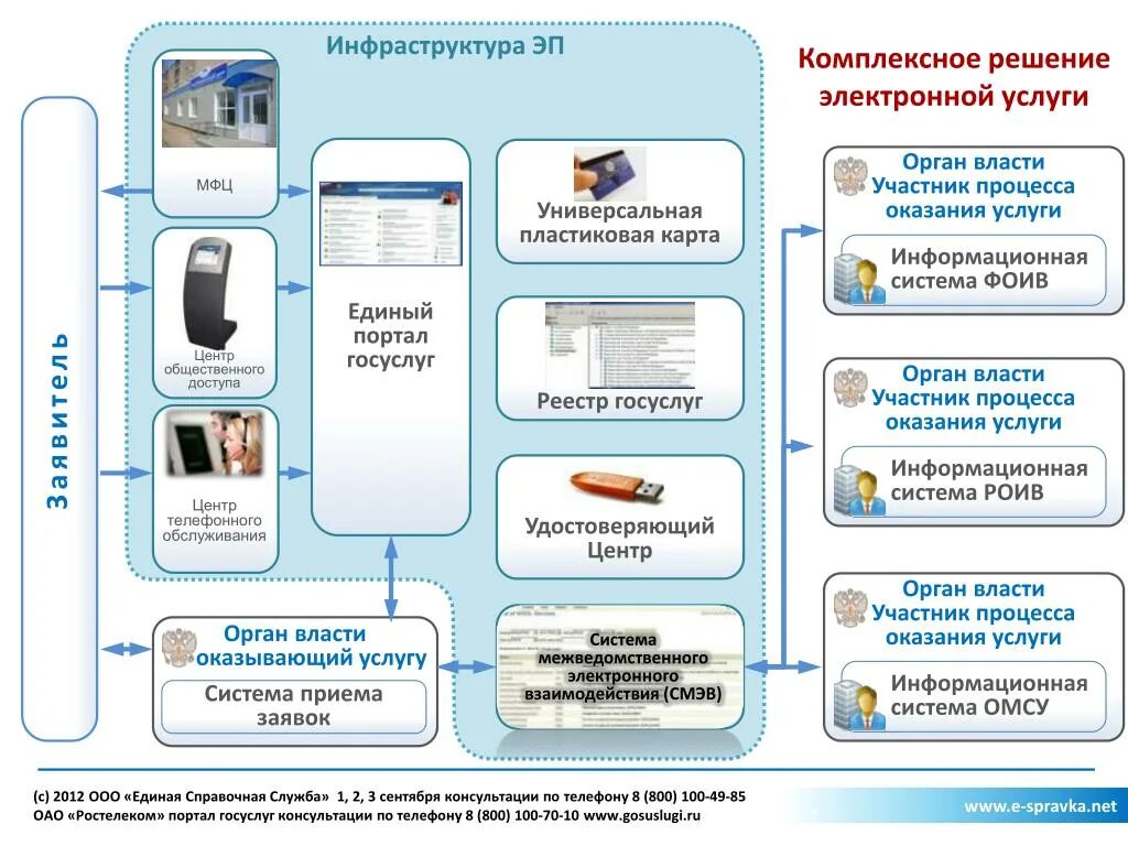 Госуслуги органы власти. Обслуживание инфраструктуры. Инфраструктура МФЦ. Центр телефонного обслуживания МФЦ.