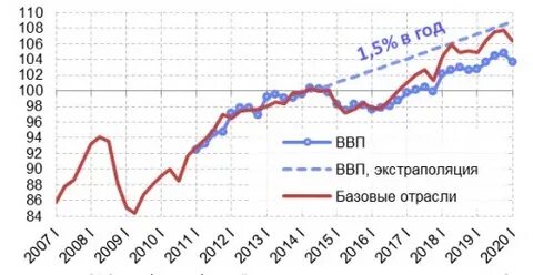 На основе динамики ввп за несколько лет