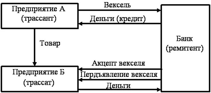 Расчетный вексель. Схема векселя переводного и простого. Переводной вексель схема обращения. Схема с переводным векселем. Схема обращения простого и переводного векселя.