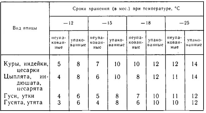 Срок хранения курицы