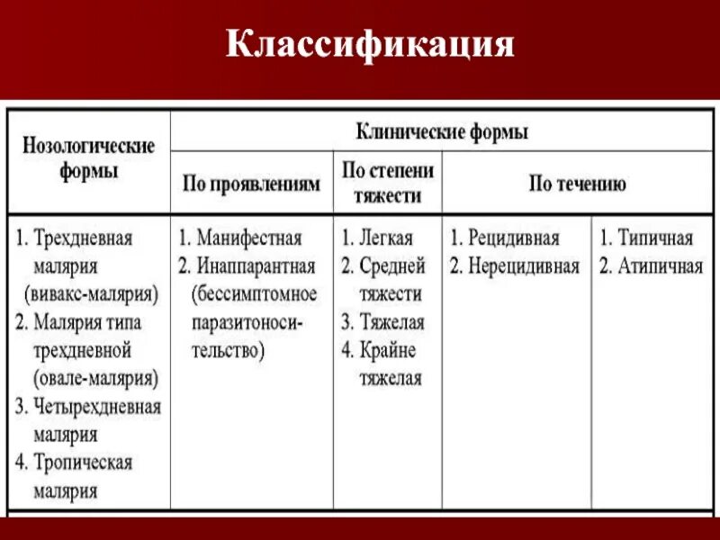 Течение тропической малярии. Клинические формы малярии. Основные клинические формы малярии. Степени тяжести малярии. Клинические формы тропической малярии.