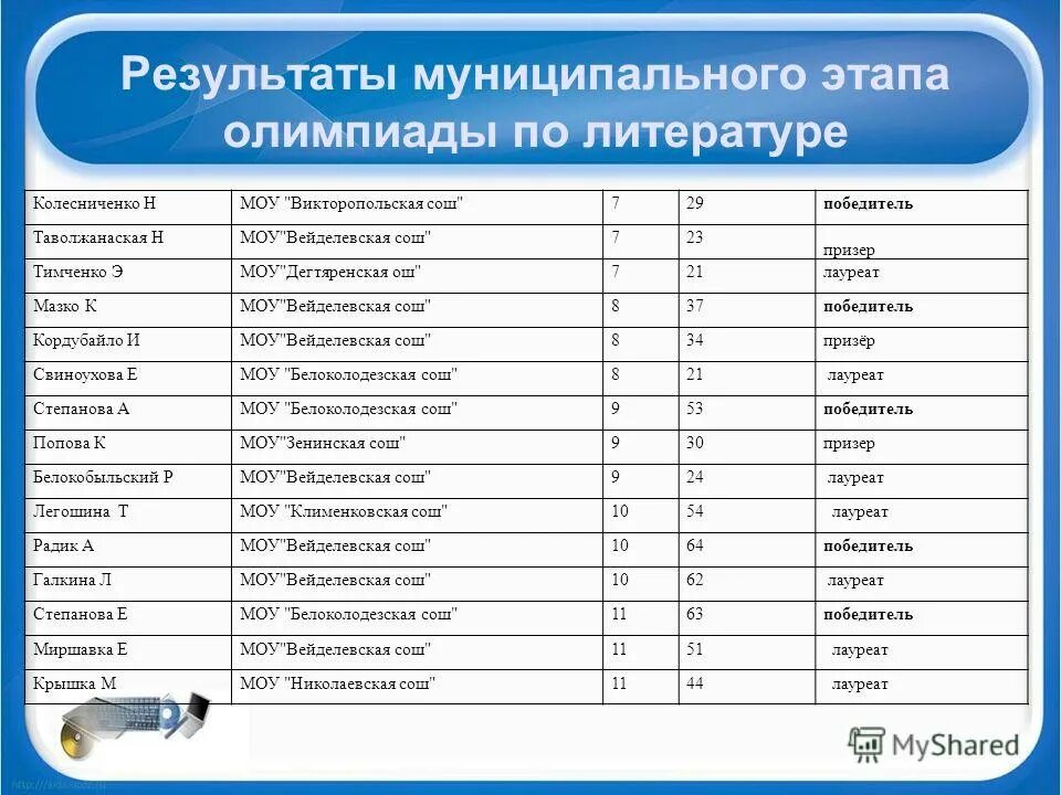 этапы олимпиады вош. результаты муниципального этапа олимпиады математике. результаты муниципального этапа олимпиады математике. график олимпиад всош 2022-2023. муниципальный этап математика 9 класс.