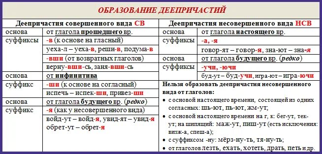 Правописание суффиксов глаголов и деепричастий. Правописание суффиксов причастий и деепричастий. образование причастий и деепричастий таблица. правописание суффиксов деепричастий таблица. суффиксы деепричастий в русском языке таблица.