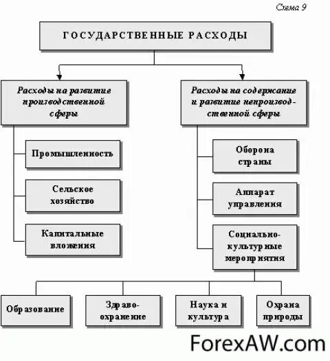 Расходы государственных муниципальных учреждений. Виды государственных расходов. Государственные расходы схема. Классификация государственных расходов. Государственные и муниципальные расходы схема.