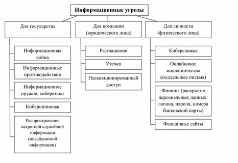 Угрозы информационных и телекоммуникационных систем