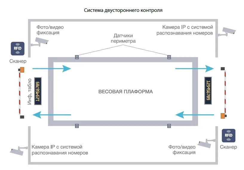 Схема расположения весогабаритных рамок АВТОМАТИЗИРОВАННЫЙ ВЕСОВОЙ КОНТРОЛЬ ДЛЯ ГАЗЕЛИ DRIVE2