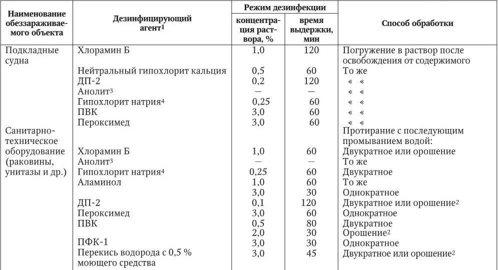 Для дезинфекции судна используют. Режим дезинфекции различных объектов. режим дезинфекции различных объектов таблица. препараты применяемые в акушерском стационаре. таблица дезинфекции в больнице.