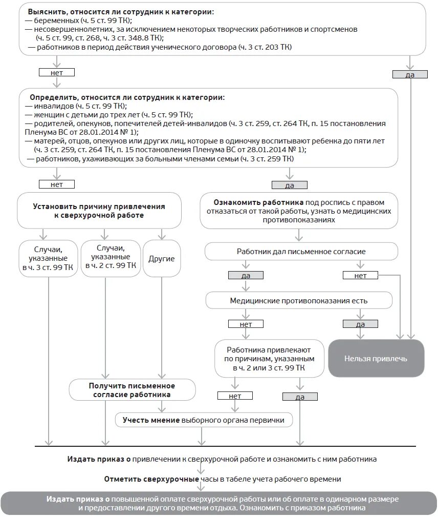 Изменение оплаты сверхурочной работы. Порядок привлечения к сверхурочным работам. Порядок привлечения работников к сверхурочным работам. Порядок привлечения работника к сверхурочной работе. Сверхурочная работа схема.