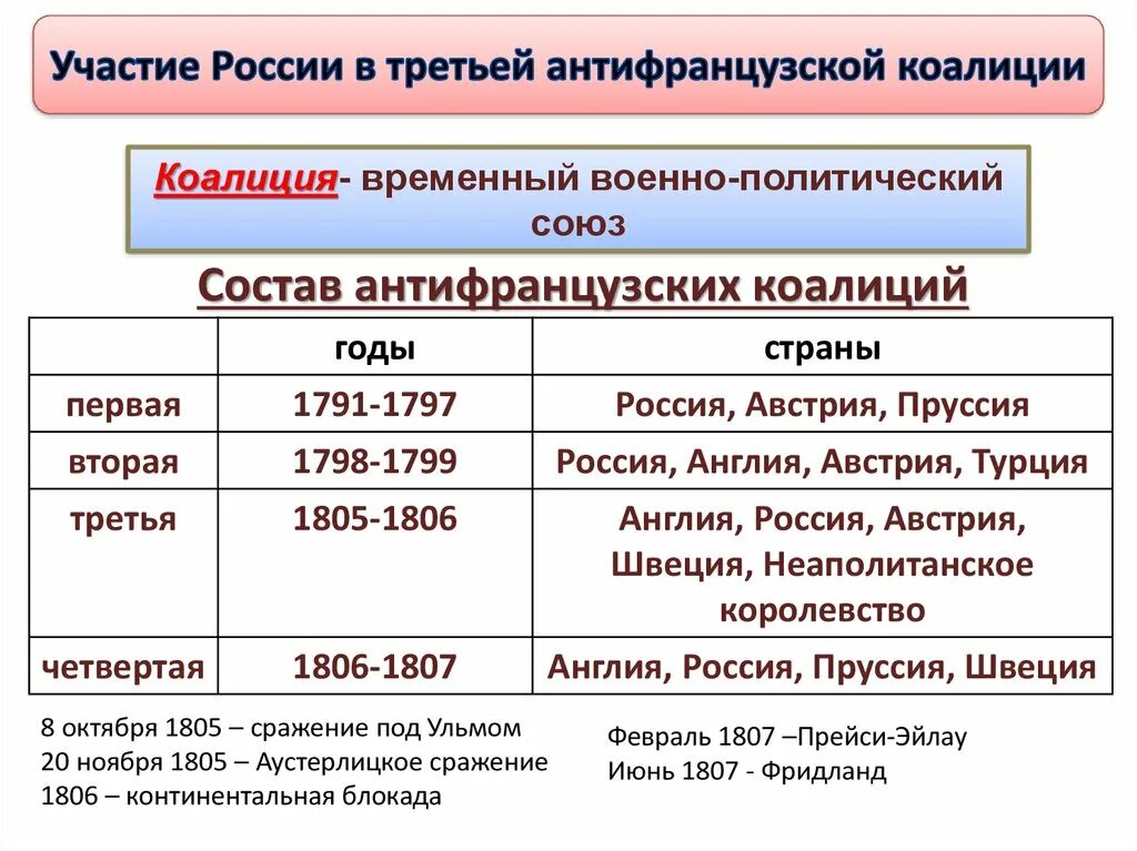 Вторая коалиция годы. Участие России в антифранцузских коалициях. Участие России в 3 антифранцузской коалиции. Антифранцузские коалиции. Антифранцузские коалиции и основные сражения.