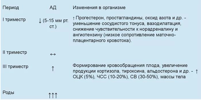 Давление в первом триместре