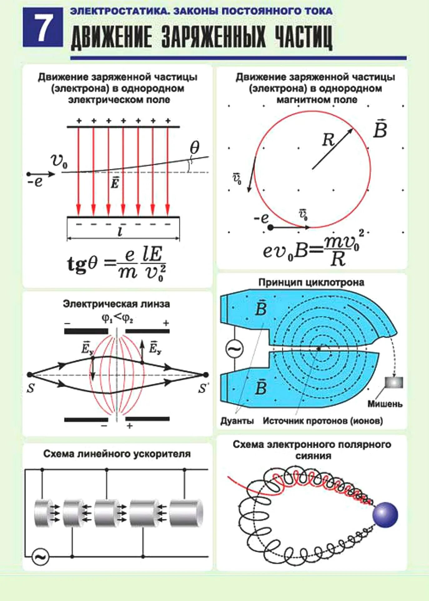 Движение заряженных частиц в однородном магнитном. Движение заряженной частицы в электрическом и магнитном полях. Траектории движения заряженных частиц в магнитном поле. Движение частицы в однородном электрическом и магнитном полях. Движение заряженных частиц в электрическом поле.