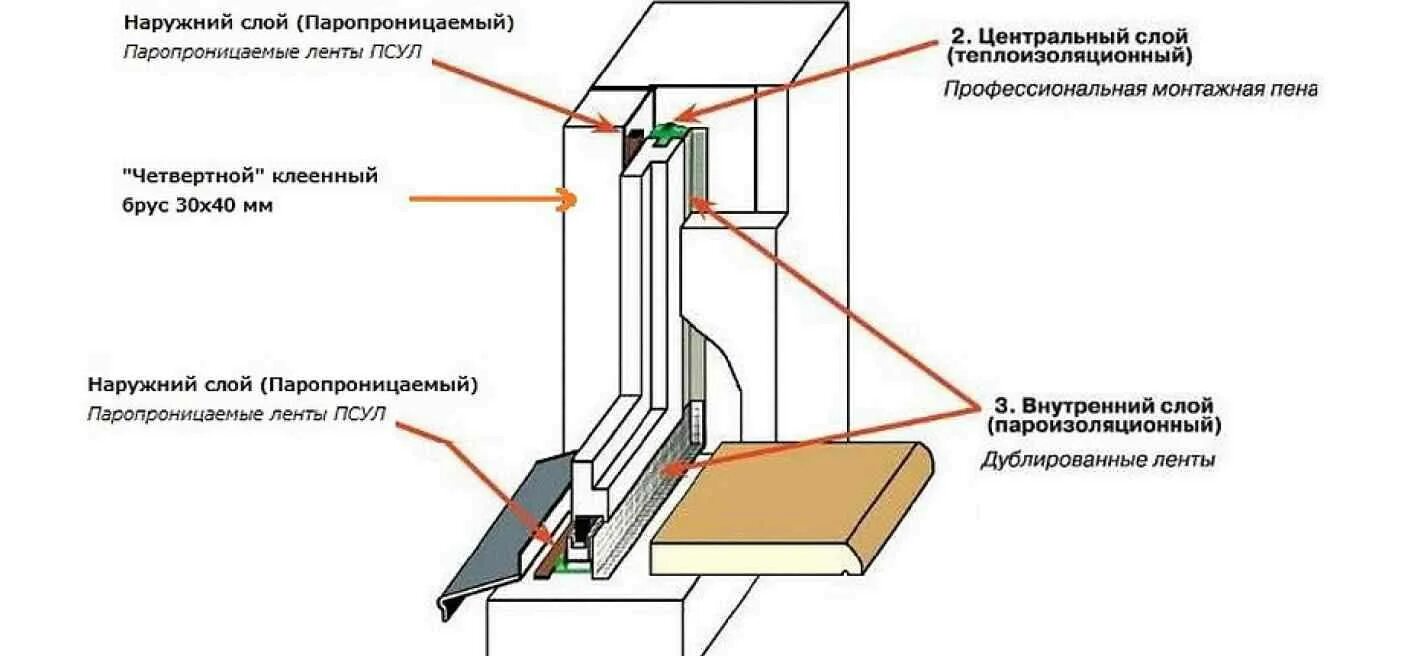 Монтажная схема крепления ПВХ окон. Монтаж окон ПВХ схема крепления. Правильная схема монтаж пластиковых окон. Монтажная схема установки пластиковых окон. Как правильно своими руками установить пластиковые окна