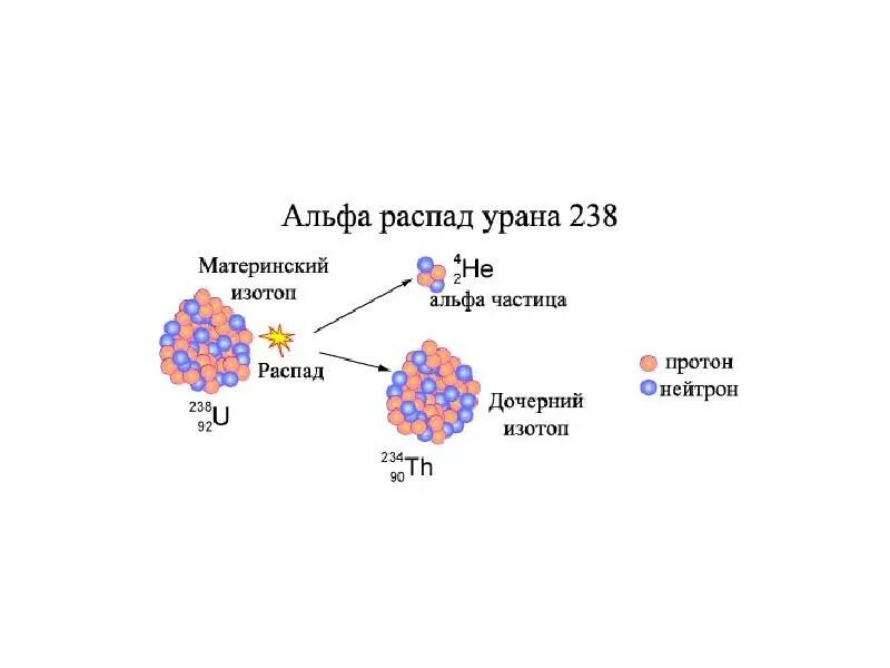 Альфа распад урана 238. Альфа распад ядра урана 238. Схема распада урана 235. Реакция полураспада урана 235.