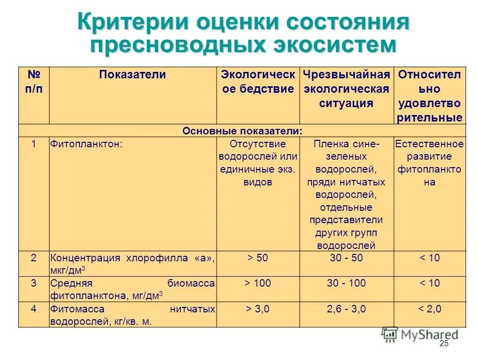 Основные показатели оценки результата