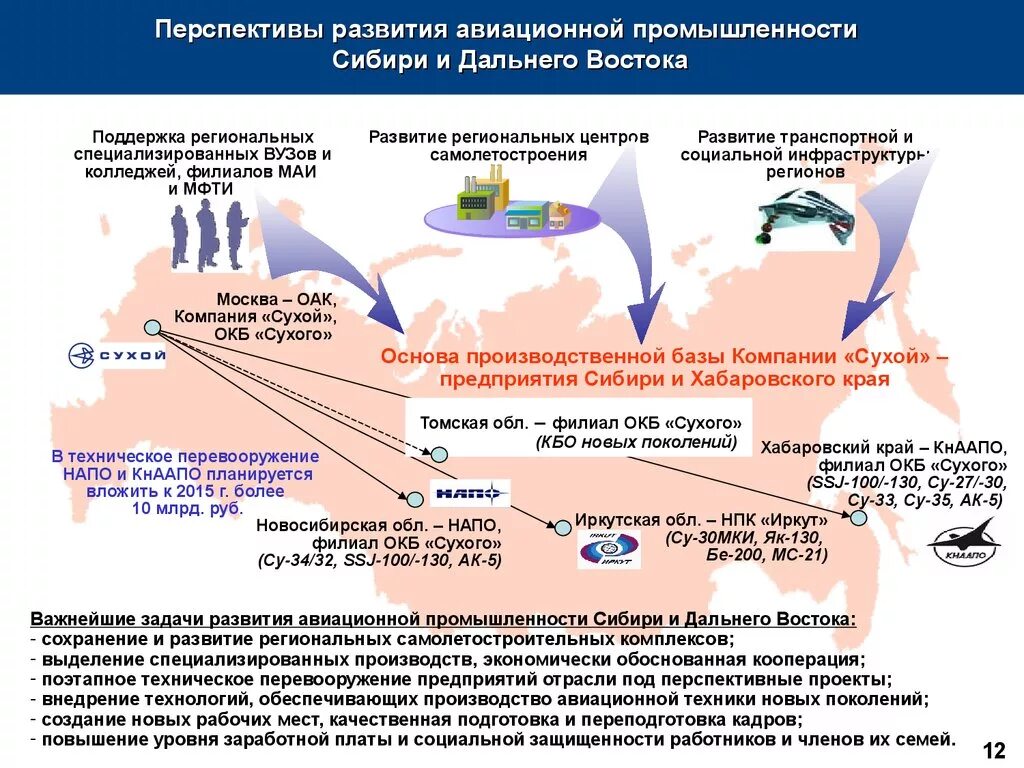 Показатели уровня развития отрасли. Развитие авиационной промышленности в России. Перспективы развития дальнего Востока. Перспективы развития Сибири и дальнего Востока. Перспективы развития авиации.