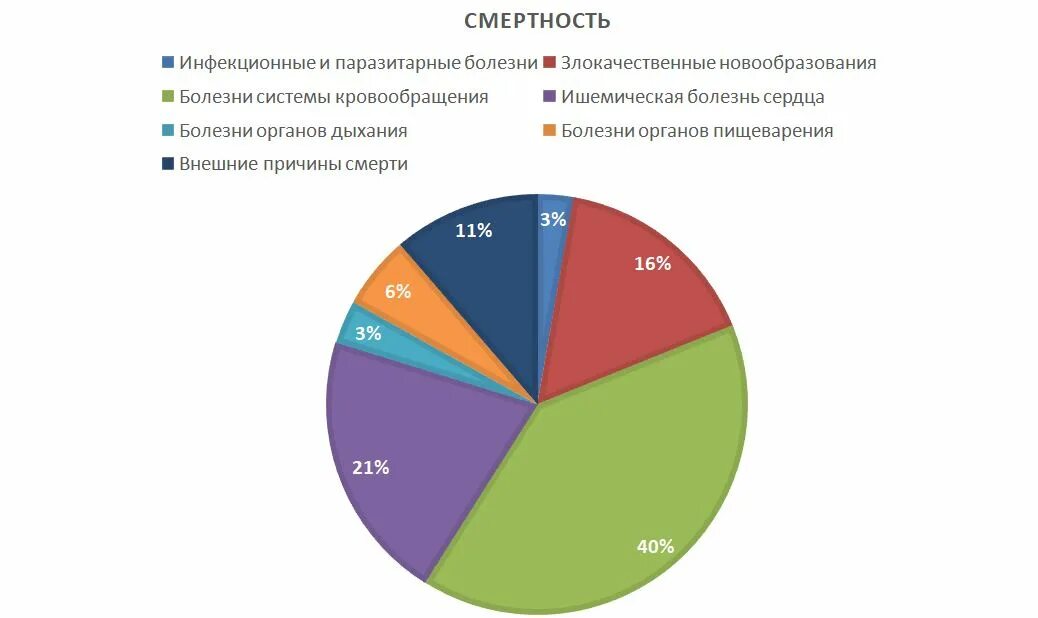 Смертность от сердечно-сосудистых заболеваний. Статистика по заболеваниям сердца. Смертность от заболеваний. Статистика смертности в России.