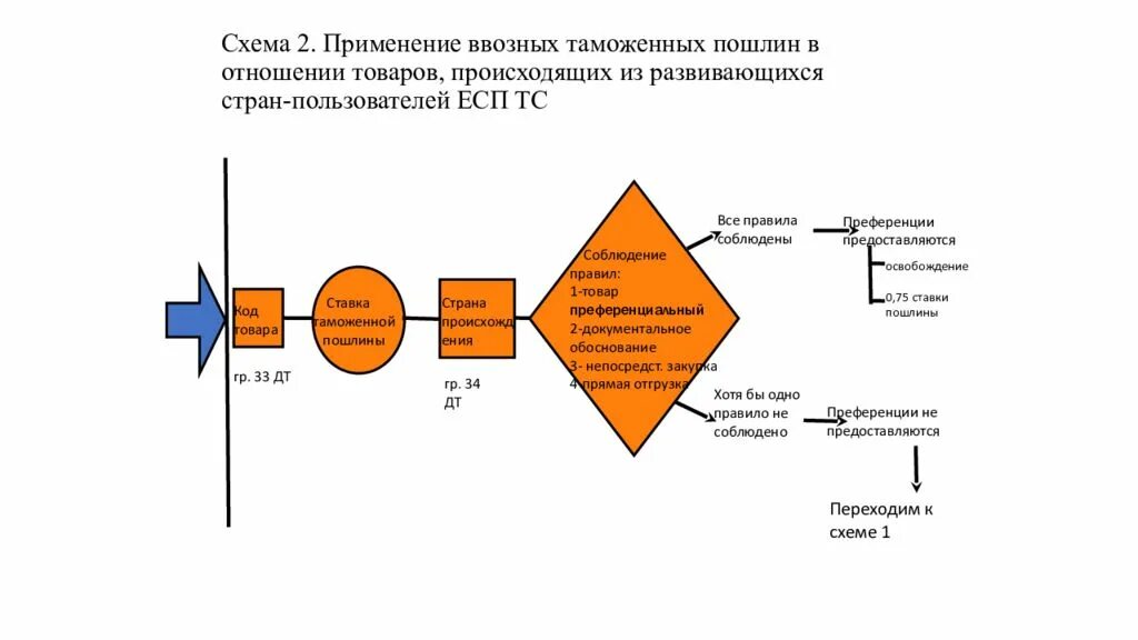 Таможенная пошлина 2024 из китая. Исчисление ввозной таможенной пошлины. Порядок применения ввозной таможенной пошлины. Таможенные пошлины схема. Применение ввозных таможенных пошлин.