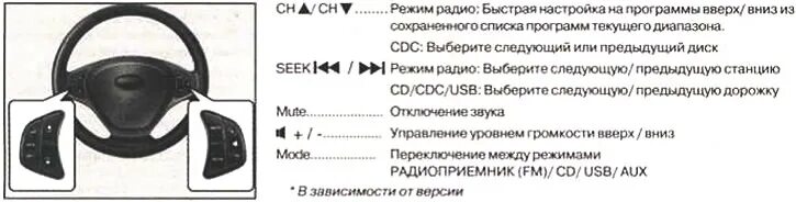 Управление сид. Переключатель громкости на руле Киа СИД 2015. Кнопки на руле Киа СИД 1 Рестайлинг. Обозначение кнопок на руле Киа СИД 2014. Кнопки управления на руле Kia Sorento 2022.