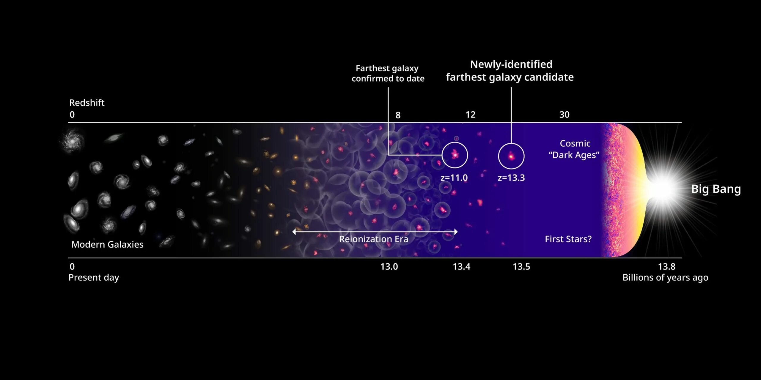 Наиболее распространены во вселенной. GN-z11 Галактика. Большой взрыв. Самая Дальняя Галактика. Большой взрыв Вселенной.