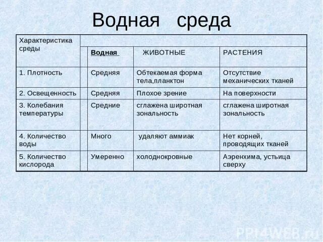 Плотность среды обитания. Плотность водной среды обитания таблица. характеристика водной среды. водная среда характеристика среды. особенности водной среды обитания.