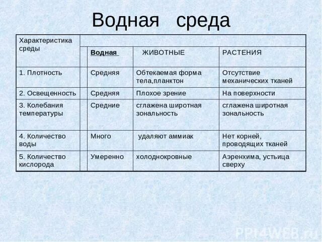 Плотность водной среды обитания таблица. Характеристика водной среды. Водная среда характеристика среды. Особенности водной среды обитания.