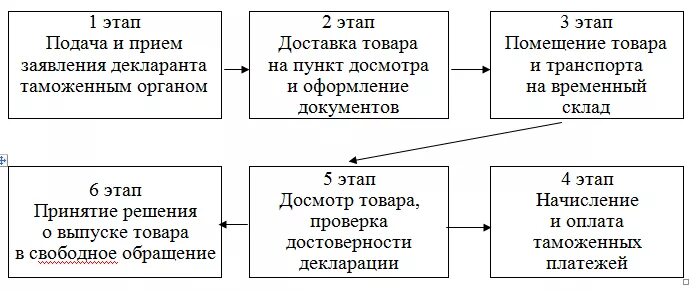 Схема таможенного оформления. Схема проведения таможенного досмотра. Этапы таможенного оформления. Схема таможенного оформления товаров.