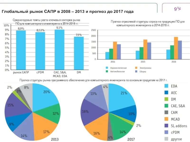 Рынок САПР В России 2020. Доли мирового рынка САПР. Мировой рынок программного обеспечения. Анализ рынка программного обеспечения. Мировой и отечественный рынки