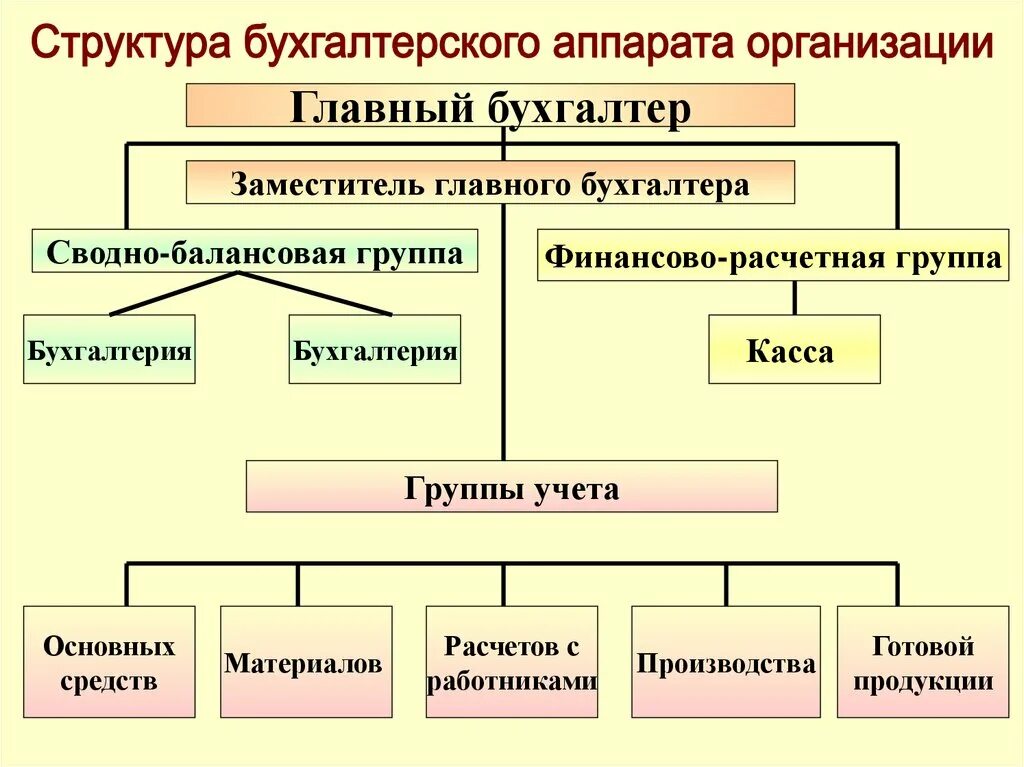 Аппарат организации учреждения. Организационная структура организации бухгалтерского учета. Схема структуры бухгалтерского аппарата. Схема организации бухгалтерского учета. Структурная схема бухгалтерского учета на предприятии.