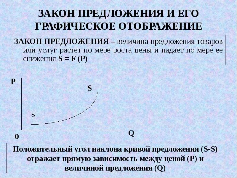 Общая функция предложения. Закон предложения. Закон величины предложения. Закон предложения и его график. Предложение закон предложения.