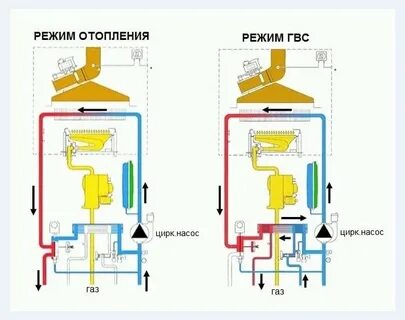 Принципы работы газовых котлов