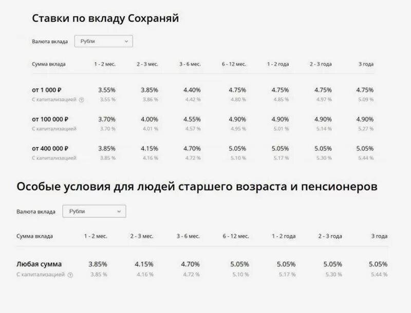 Сбербанк вклады для физических лиц процентная ставка