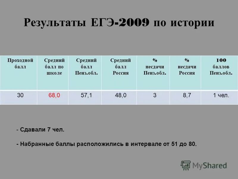 Результаты ЕГЭ. Проходной балл по истории. Баллы по ЕГЭ по истории. Проходной балл ЕГЭ история. Результаты егэ школа 1