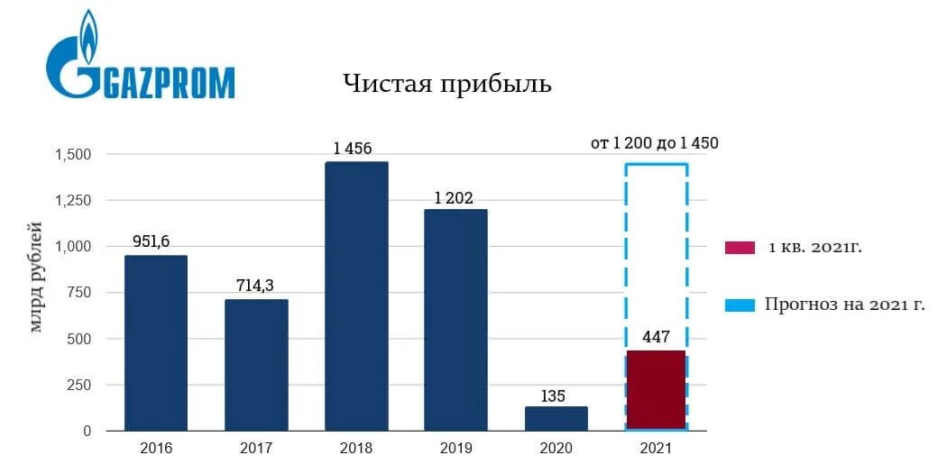 Выручка Газпрома 2021. Выручка Газпрома на 2021 2022. Прибыль Газпрома в 2021. Дата получения дохода в 2024 году