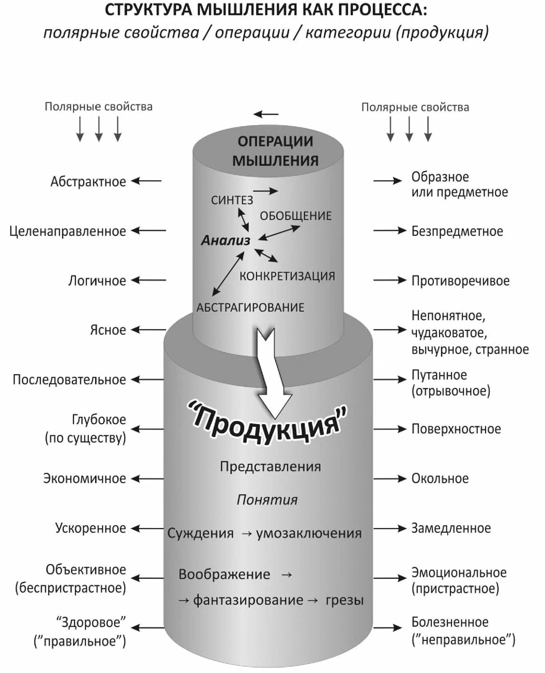 Формирование структуры мышления. Структура мышления. структура процесса мышления. структура мысли. структура мыслительного процесса в психологии.
