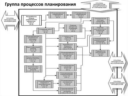 К процессам планирования проекта относятся