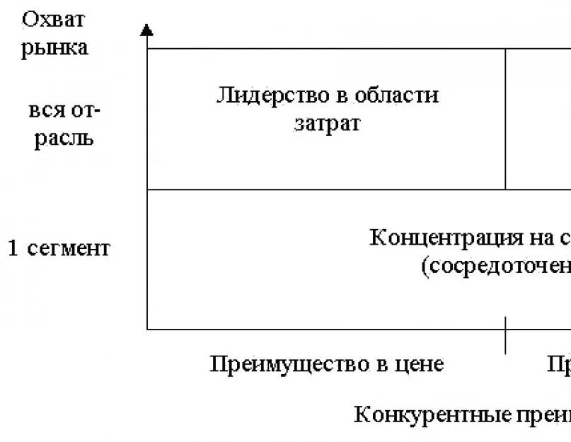 Конкурентное преимущество выбор стратегии