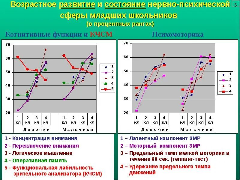 Е п ильин методики. Теппинг тест Ильина график. Бланк для теппинг теста. Теппинг тест методика. Теппинг тест для дошкольников.