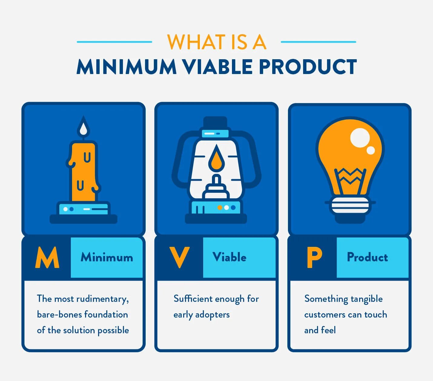 Mvp бот. Minimum viable product. mvp minimum viable product. стадии разработки mvp. minimal viable product.