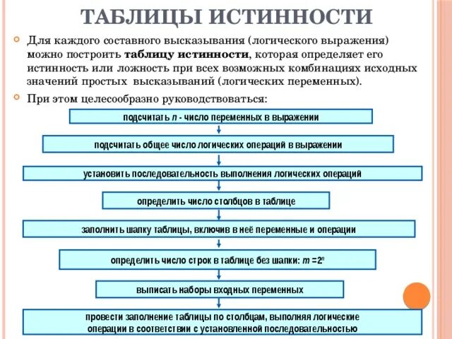 Укажите порядок построения таблицы. Определить истинность составного высказывания. Основные правила построения таблиц. Положение, истинность (или ложность) которого следует обосновать:. Установить верность или ложность утверждений