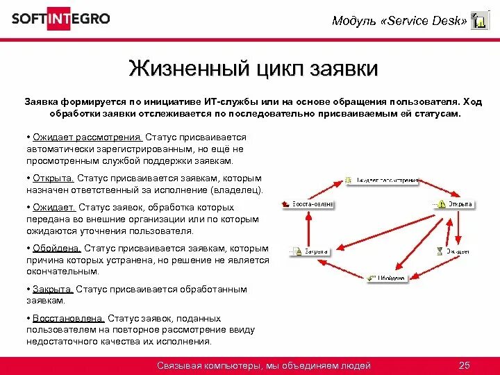 Ис заявка. Схема жизненного цикла заявки. Способ подачи заявки. Обработка заявок. Заявка пользователя.