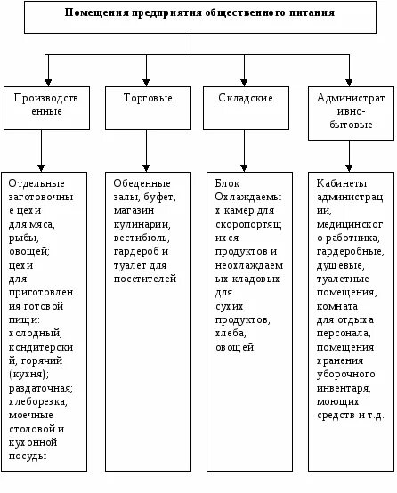 Состав помещений предприятий общественного питания. Состав помещений предприятия общепита. Состав складских помещений Общественное питание. Перечислите классификации предприятий общественного питания. Группы помещений административных