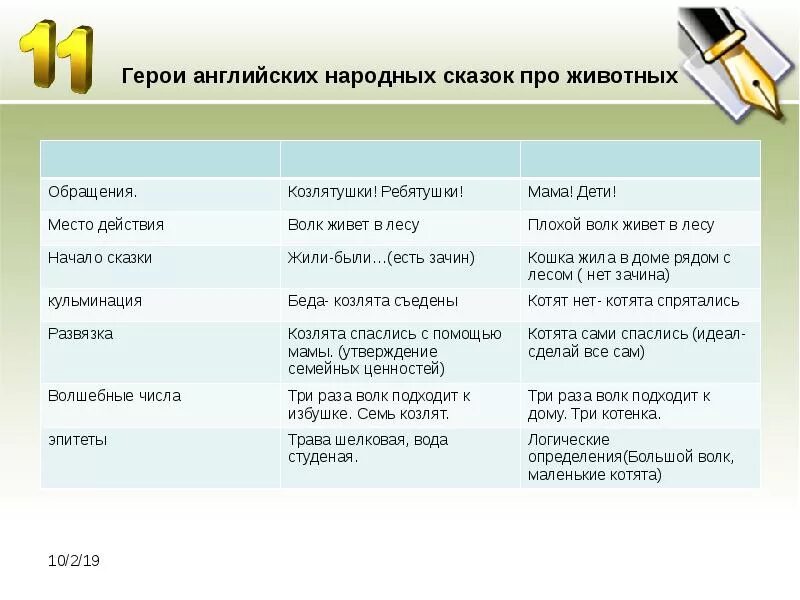 Герой на английском песни. Особенности английских народных сказок. Герои английских народных сказок. Презентация герои английских сказок. Английские народные сказки название.